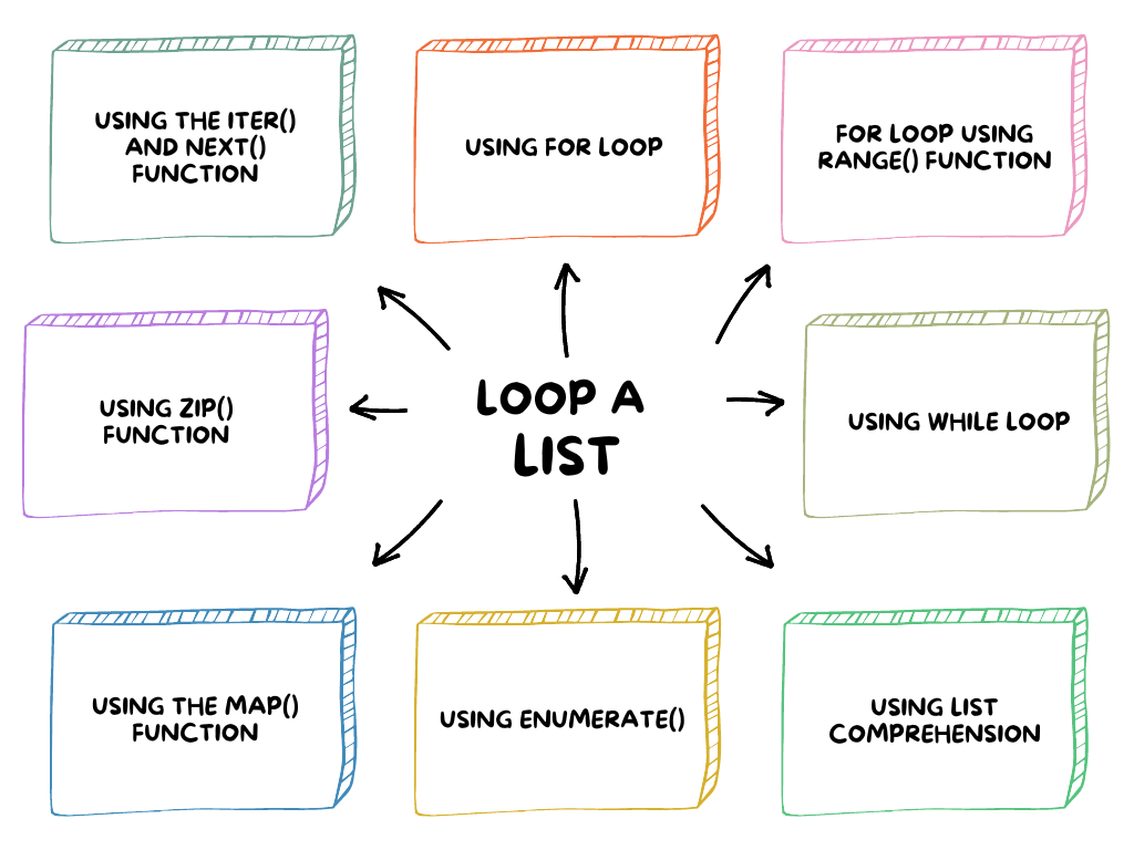 Different ways to Loop through a Python List