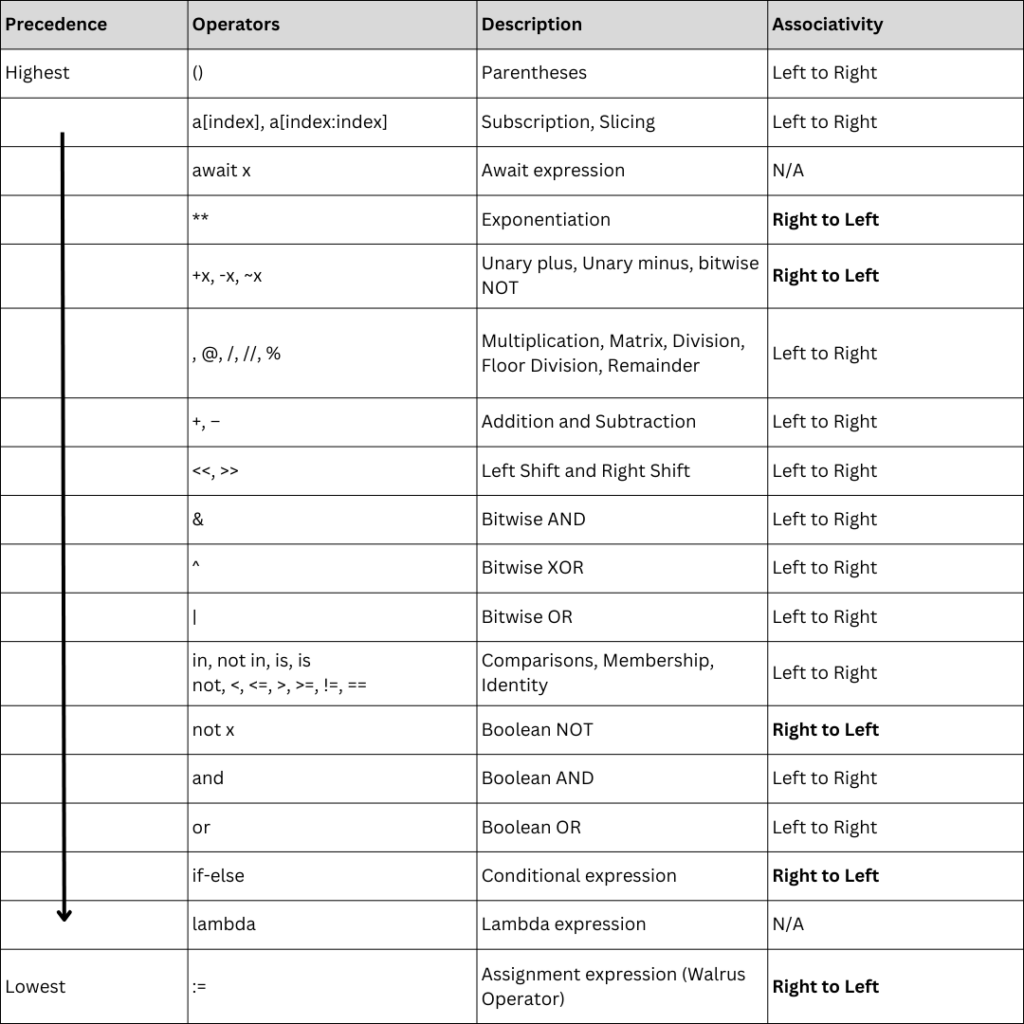 Python Operators Precedence and Associativity