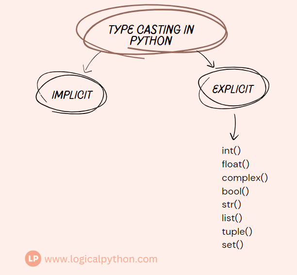 Python Type Casting. Implicit and Explicit.