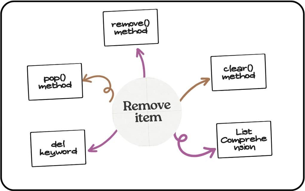 Different Ways to remove an item from a Python List