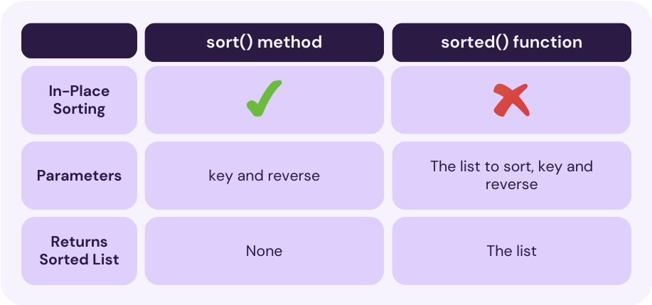 Differences between sort() method and sorted() function