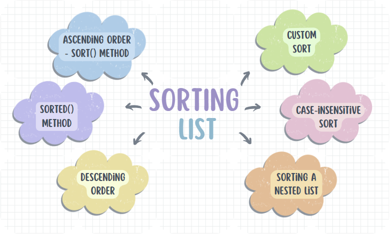 Different Ways to sort a Python List