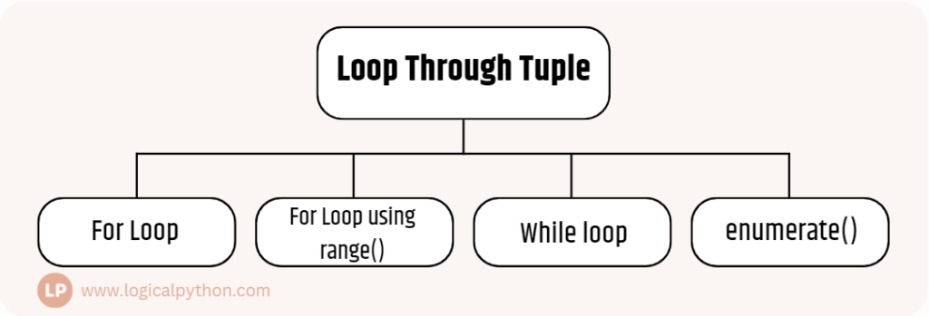 Loop Through Tuple