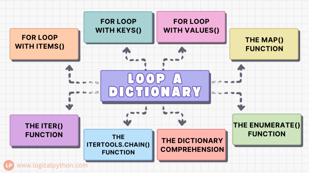 Loop a Dictionary